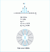 Figure 8 - Network of 5 sources weighted by a Hanning window (theoretical directivity)