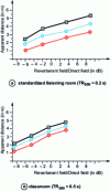 Figure 19 - Apparent distance from a source in a room for three listening levels