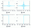 Figure 13 - Shannon-Nyquist AMR: gaits of the functions , , H0(ƒ) and H1(ƒ)