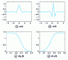 Figure 15 - Franklin AMR: gaits of the functions , , │ H0(ƒ) │ and │ H1(ƒ) │