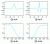 Figure 20 - AMR biorthogonal 9/7: paces of the synthesis wavelet , of the associated scaling function  and of │H0(ƒ)│ and │H1(ƒ)│