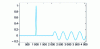 Figure 4 - Signal considered