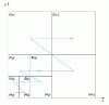 Figure 42 - Scanning order of sub-bands in the EZW algorithm (case of decomposition on 3 resolution levels)