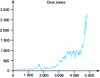 Figure 1 - Evolution of the DJIA (Dow Jones Industrial Average) index. Weekly price over the period 1897-1990