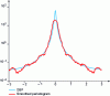 Figure 10 - Comparison of PSD and smoothed periodogram