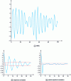 Figure 14 - AR (2) realization, correlation and partial correlation