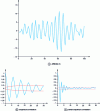 Figure 17 - ARMA (2, 1) realization, correlation and partial correlation