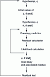 Figure 18 - Parametric identification of ARMA processes