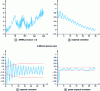 Figure 22 - Identifying an ARIMA