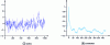 Figure 23 - ARFIMA process (0, 0.49, 0) and its correlation