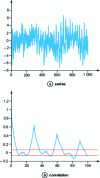 Figure 30 - A series with no interaction between the two models