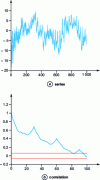 Figure 31 - A series with interaction between the two models