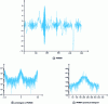 Figure 33 - Periodogram of a PARMA and its square