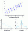 Figure 5 - Visual series analysis, correlation and periodograms