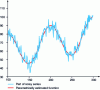 Figure 6 - Parametric estimation of the sum of a linear trend and a sinusoidal function