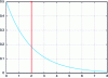 Figure 5 - Probability density of the difference between two events