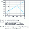Figure 2 - Minimum average risk as a function of a priori probability P 0