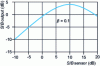 Figure 11 - Adaptive filter output signal-to-noise as a function of the signal-to-noise on a sensor for a dispersion of 0.1