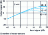 Figure 12 - Improving robustness by reducing the number of degrees of freedom