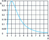 Figure 13 - Plot the function  as a function of R