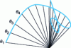 Figure 3 - The antenna variety describes the family of source vectors indexed by their position