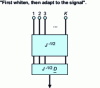 Figure 6 - Optimum filter structure: noise whitening and signal adaptation