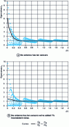 Figure 7 - Eigenvalues of the coherency matrix of isotropic noise as a function of sampling period