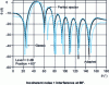 Figure 9 - Comparison of the ambiguity functions of three spatial filters (classical, rejection and adaptive)