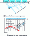 Figure 4 - Imaging with surface radar in reflection mode