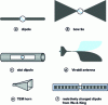 Figure 6 - Some antenna geometries used in georadar