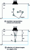 Figure 8 - Representation of vertical and horizontal resolutions