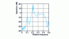 Figure 14 - Spectrum obtained with an a priori mixture