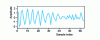 Figure 5 - Signal to be analyzed