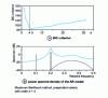 Figure 8 - Spectrum obtained by a maximum likelihood or least squares method