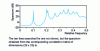 Figure 9 - Spectrum obtained using the MUSIC method