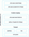 Figure 13 - JPEG 2000 encapsulated in Transport Stream TS and transported by IP family protocols ([1] 2-4 (13))