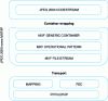 Figure 14 - JPEG 2000 encapsulated in MXF and transported by IP family protocols ([1] 2-4/12)