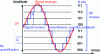 Figure 11 - Digital audio signal-to-noise ratio [2]