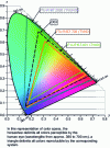 Figure 14 - Color space for SD (BT.601), HD (BT.709), UHD (BT.2020) and Digital Cinema (DCI) TVs