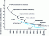 Figure 1 - Performance trends for MPEG-2/-4 and H.26x encoders [3], [4], [32], [33]