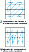 Figure 17 - Scanning quantized coefficients in a block [58]