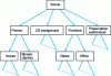 Figure 28 - Logical scene structure [28][55]