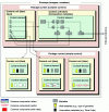 Figure 4 - Example of the theoretical structure of a Container with media content and associated metadata, as well as complex metadata (index and composition list) [1] [2].