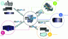 Figure 15 - MXF – A transversal
container format in a digital media chain (source: Open Cube)