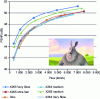 Figure 38 - Peak signal-to-noise ratio (PSNR) of a cartoon sequence in HD video 1920 × 1080p/25, progressive at 25 fps ("Big Buck Bunny" image) (INA)