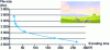 Figure 41 - Example of the relationship between encoding time and resulting file weight (at constant quantization) for 1920 × 1080p/24 progressive HD video ("Big Buck Bunny" image) (INA)