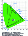 Figure 4 - CIE-1931 chromaticity diagram and color spaces (gamut) SD, HD, DCI and UHD