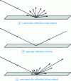 Figure 8 - Reflection of light on an object