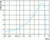 Figure 11 - Equalizer transfer function for 1,000 m of 5C2V cable