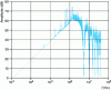 Figure 7 - Signal power spectral density on an AES3 link at 48 kHz